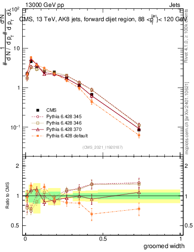 Plot of j.width.g in 13000 GeV pp collisions
