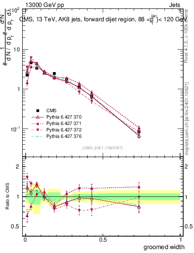 Plot of j.width.g in 13000 GeV pp collisions