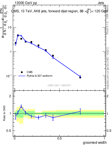 Plot of j.width.g in 13000 GeV pp collisions
