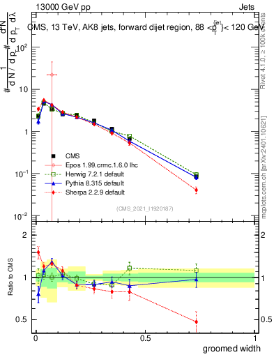 Plot of j.width.g in 13000 GeV pp collisions