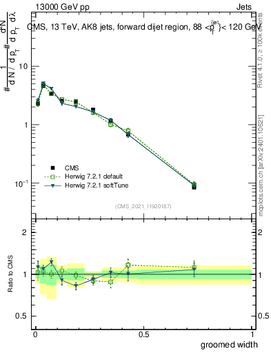 Plot of j.width.g in 13000 GeV pp collisions