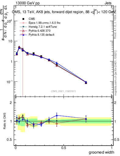 Plot of j.width.g in 13000 GeV pp collisions