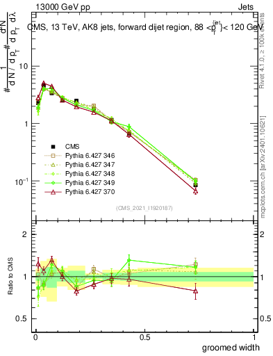 Plot of j.width.g in 13000 GeV pp collisions