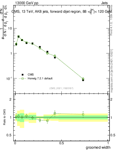 Plot of j.width.g in 13000 GeV pp collisions
