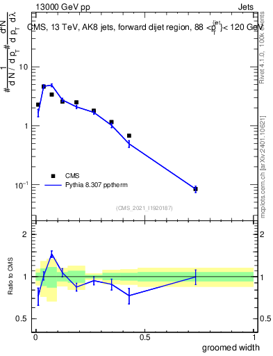 Plot of j.width.g in 13000 GeV pp collisions