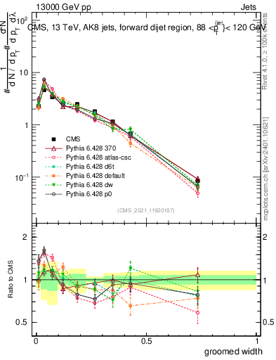 Plot of j.width.g in 13000 GeV pp collisions