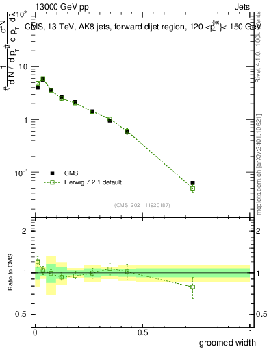 Plot of j.width.g in 13000 GeV pp collisions