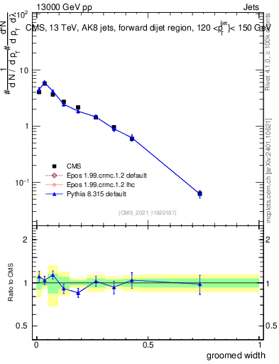 Plot of j.width.g in 13000 GeV pp collisions