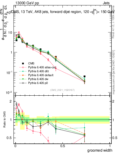 Plot of j.width.g in 13000 GeV pp collisions