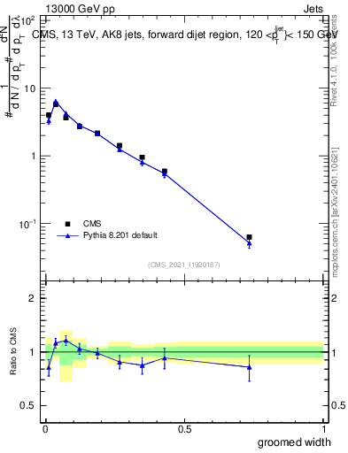 Plot of j.width.g in 13000 GeV pp collisions