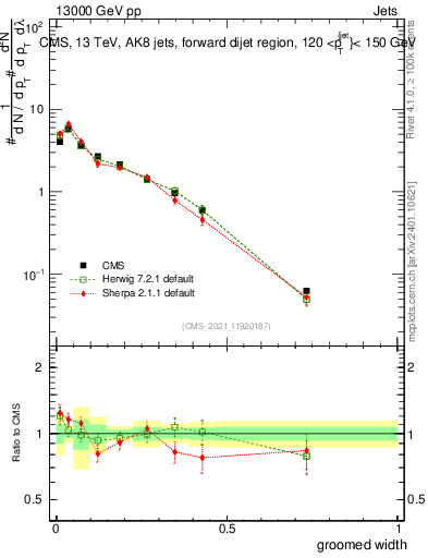 Plot of j.width.g in 13000 GeV pp collisions