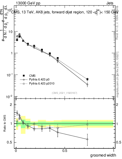 Plot of j.width.g in 13000 GeV pp collisions