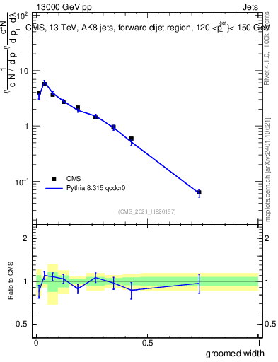 Plot of j.width.g in 13000 GeV pp collisions