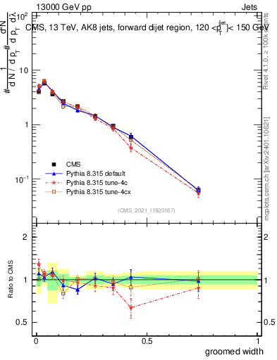 Plot of j.width.g in 13000 GeV pp collisions