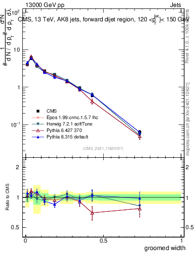 Plot of j.width.g in 13000 GeV pp collisions