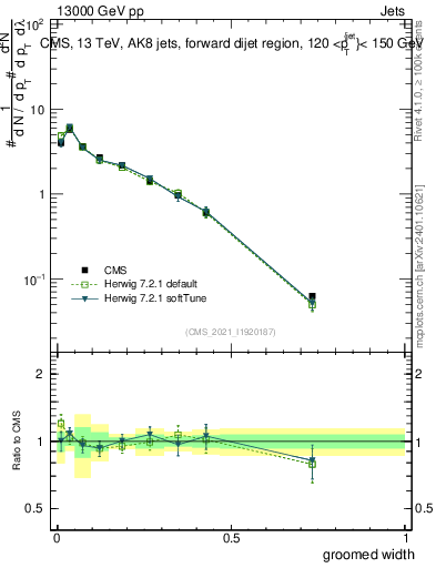 Plot of j.width.g in 13000 GeV pp collisions