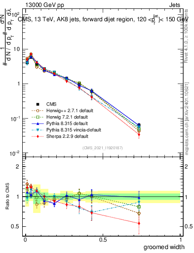Plot of j.width.g in 13000 GeV pp collisions