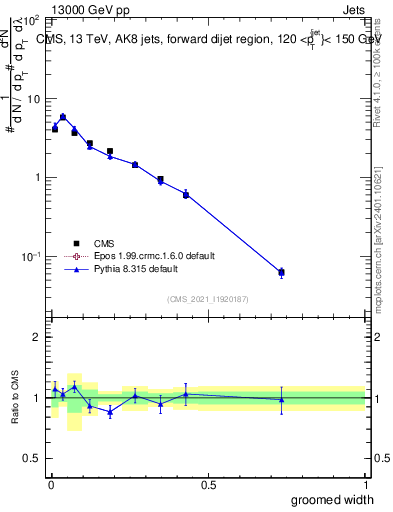 Plot of j.width.g in 13000 GeV pp collisions