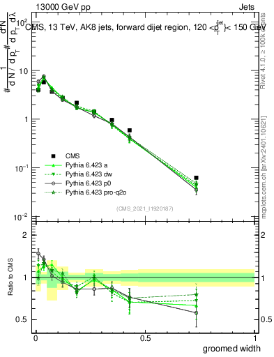 Plot of j.width.g in 13000 GeV pp collisions