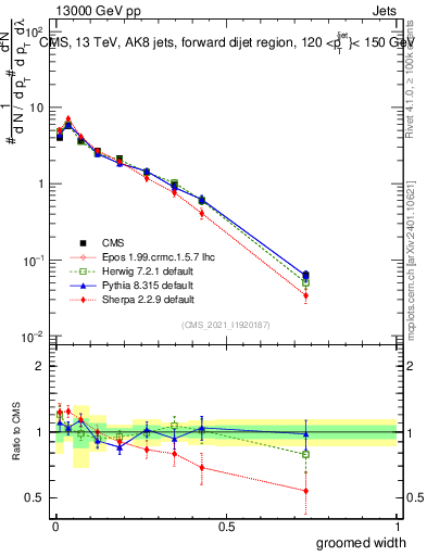 Plot of j.width.g in 13000 GeV pp collisions