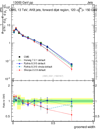 Plot of j.width.g in 13000 GeV pp collisions