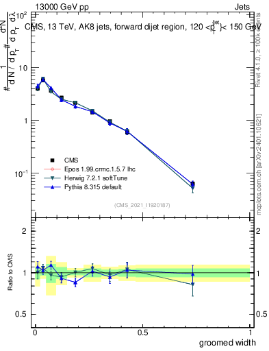Plot of j.width.g in 13000 GeV pp collisions