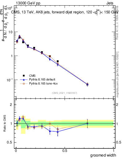 Plot of j.width.g in 13000 GeV pp collisions