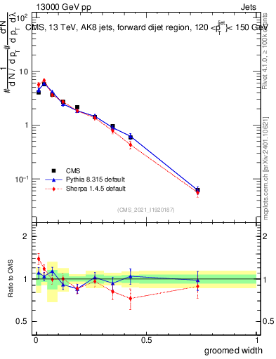 Plot of j.width.g in 13000 GeV pp collisions