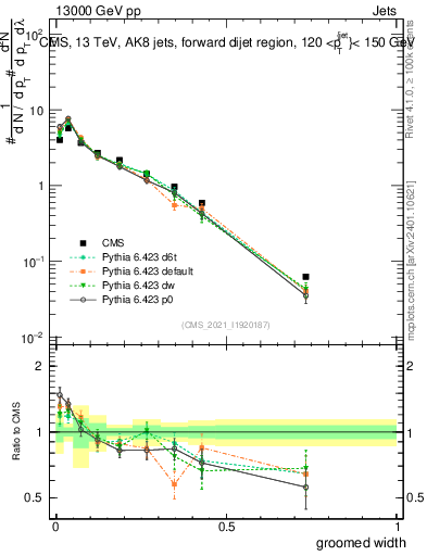 Plot of j.width.g in 13000 GeV pp collisions