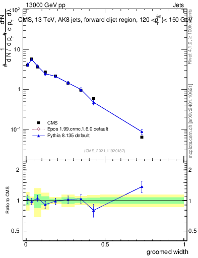 Plot of j.width.g in 13000 GeV pp collisions