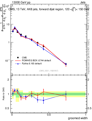 Plot of j.width.g in 13000 GeV pp collisions