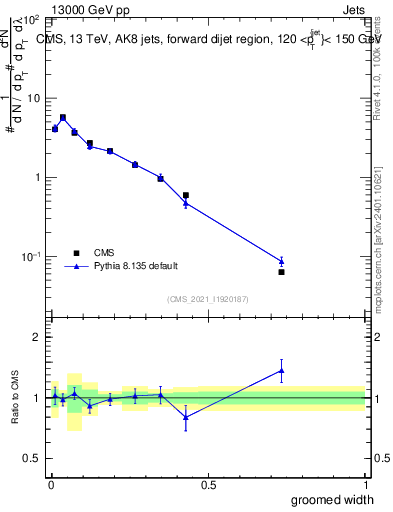 Plot of j.width.g in 13000 GeV pp collisions