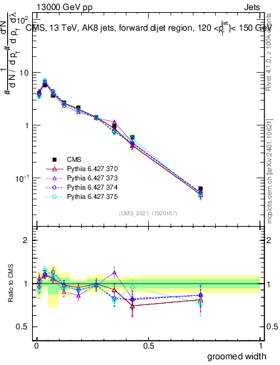 Plot of j.width.g in 13000 GeV pp collisions