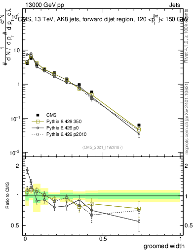 Plot of j.width.g in 13000 GeV pp collisions
