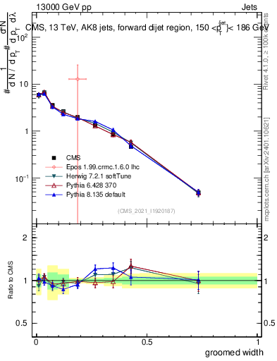 Plot of j.width.g in 13000 GeV pp collisions