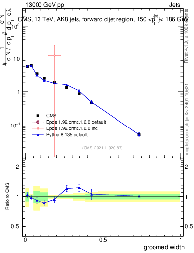 Plot of j.width.g in 13000 GeV pp collisions