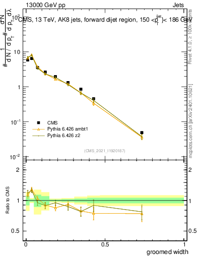 Plot of j.width.g in 13000 GeV pp collisions