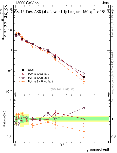 Plot of j.width.g in 13000 GeV pp collisions