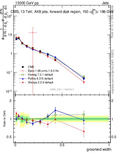 Plot of j.width.g in 13000 GeV pp collisions