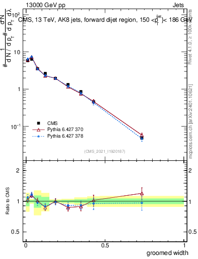 Plot of j.width.g in 13000 GeV pp collisions