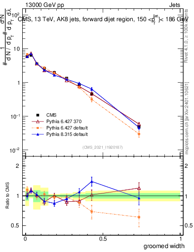 Plot of j.width.g in 13000 GeV pp collisions
