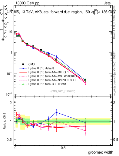 Plot of j.width.g in 13000 GeV pp collisions