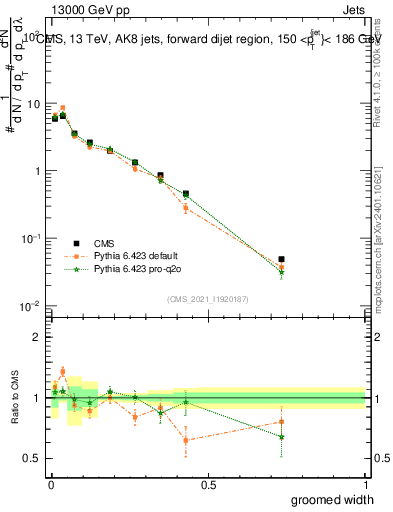 Plot of j.width.g in 13000 GeV pp collisions