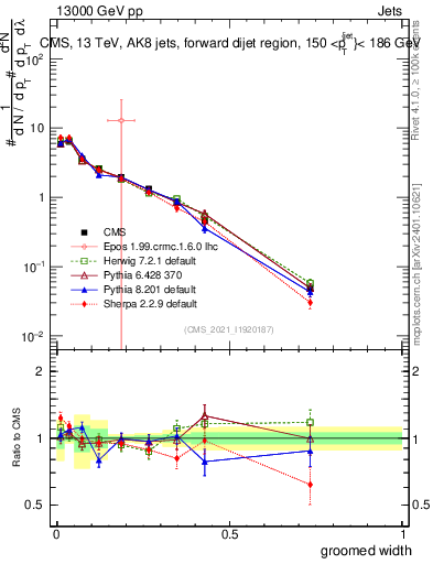 Plot of j.width.g in 13000 GeV pp collisions