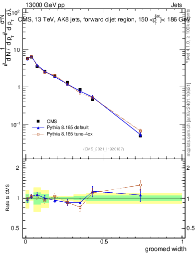 Plot of j.width.g in 13000 GeV pp collisions