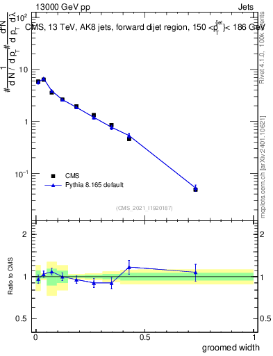 Plot of j.width.g in 13000 GeV pp collisions