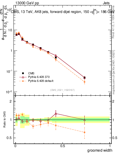Plot of j.width.g in 13000 GeV pp collisions