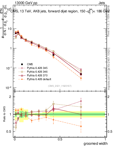 Plot of j.width.g in 13000 GeV pp collisions