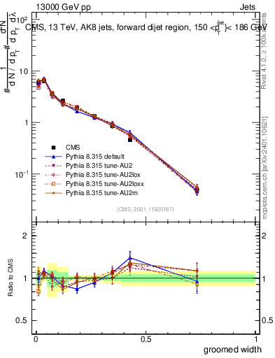 Plot of j.width.g in 13000 GeV pp collisions