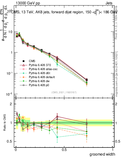 Plot of j.width.g in 13000 GeV pp collisions